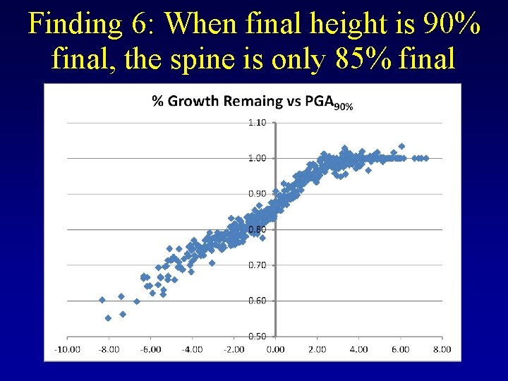 Finding 6: When final height is 90% final, the spine is only 85% final