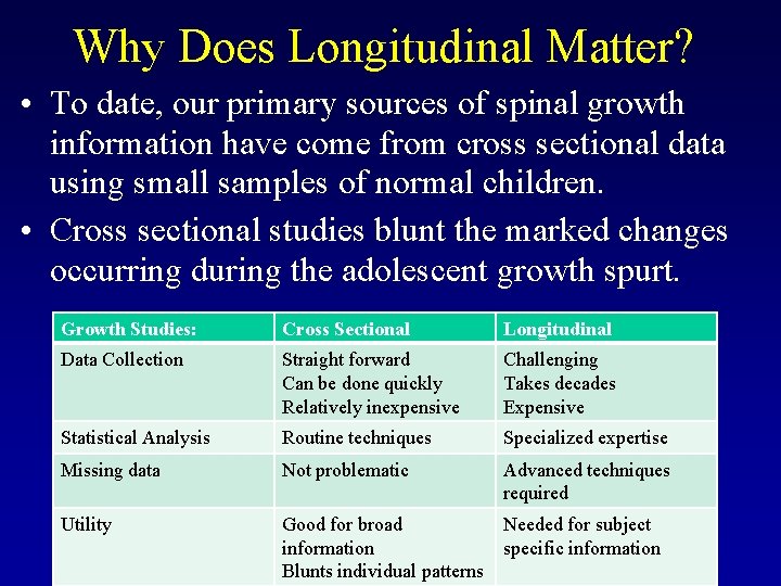 Why Does Longitudinal Matter? • To date, our primary sources of spinal growth information