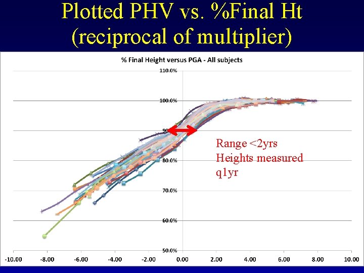 Plotted PHV vs. %Final Ht (reciprocal of multiplier) Range <2 yrs Heights measured q