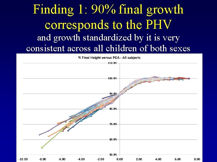 Finding 1: 90% final growth corresponds to the PHV and growth standardized by it
