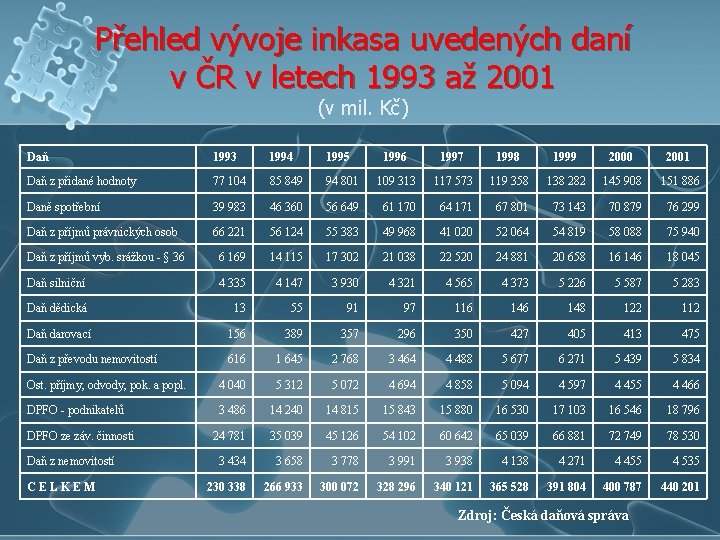 Přehled vývoje inkasa uvedených daní v ČR v letech 1993 až 2001 (v mil.