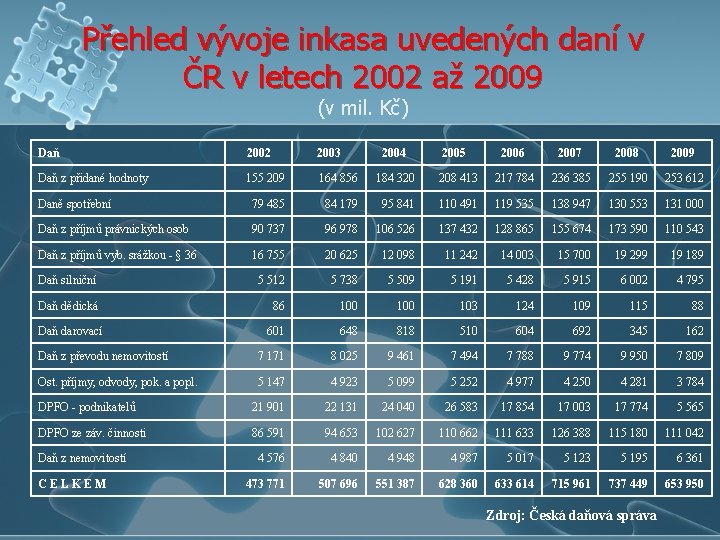 Přehled vývoje inkasa uvedených daní v ČR v letech 2002 až 2009 (v mil.