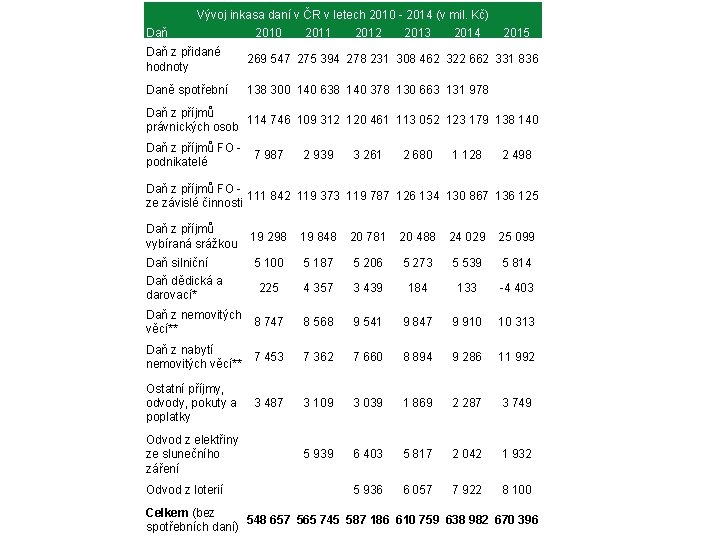 Daň Vývoj inkasa daní v ČR v letech 2010 - 2014 (v mil. Kč)