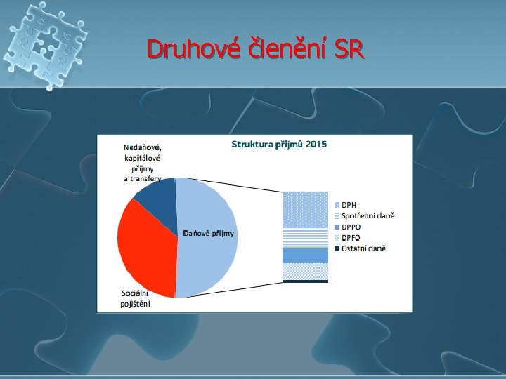Druhové členění SR 
