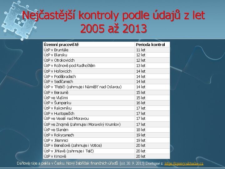 Nejčastější kontroly podle údajů z let 2005 až 2013 Územní pracoviště Úz. P v