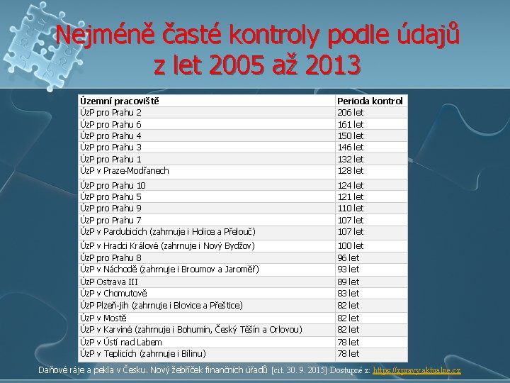 Nejméně časté kontroly podle údajů z let 2005 až 2013 Územní pracoviště Úz. P