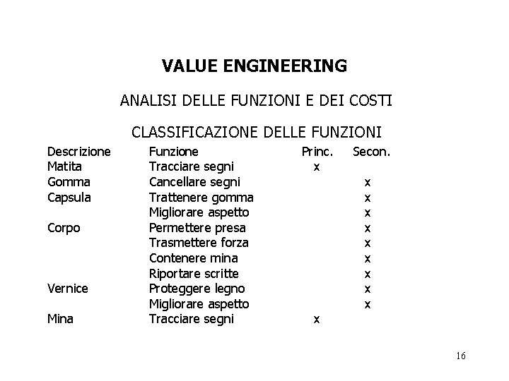 VALUE ENGINEERING ANALISI DELLE FUNZIONI E DEI COSTI CLASSIFICAZIONE DELLE FUNZIONI Descrizione Matita Gomma