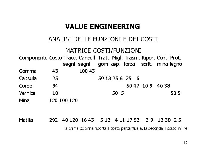 VALUE ENGINEERING ANALISI DELLE FUNZIONI E DEI COSTI MATRICE COSTI/FUNZIONI Componente Costo Tracc. Cancell.