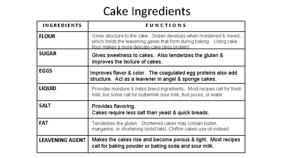 Cake Ingredients INGREDIENTS FLOUR SUGAR EGGS FUNCTIONS Gives structure to the cake. Gluten develops