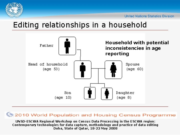 Editing relationships in a household Household with potential inconsistencies in age reporting UNSD-ESCWA Regional