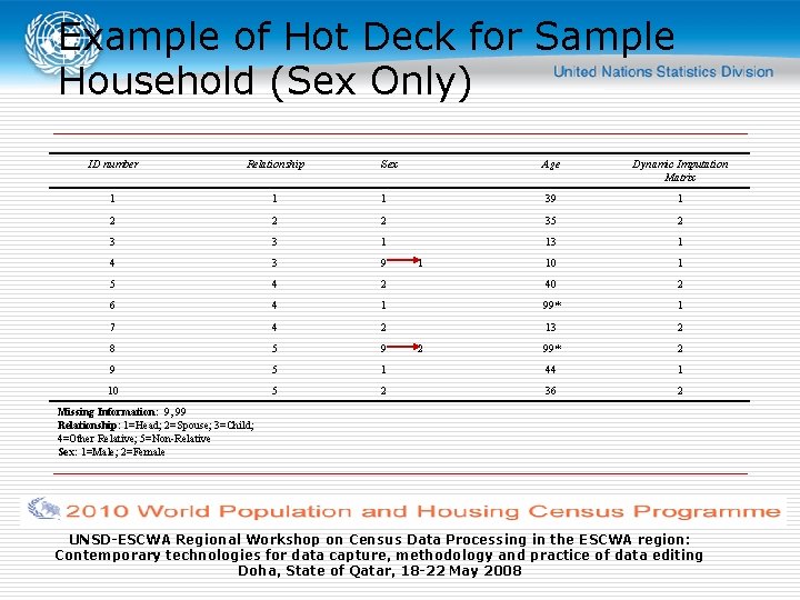 Example of Hot Deck for Sample Household (Sex Only) ID number Relationship 1 1