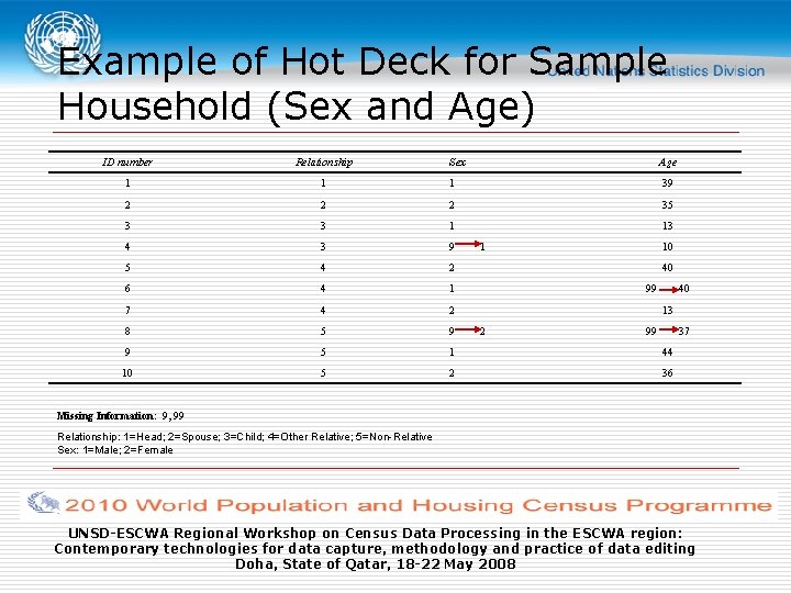 Example of Hot Deck for Sample Household (Sex and Age) ID number Relationship Sex