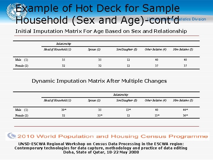 Example of Hot Deck for Sample Household (Sex and Age)-cont’d Initial Imputation Matrix For