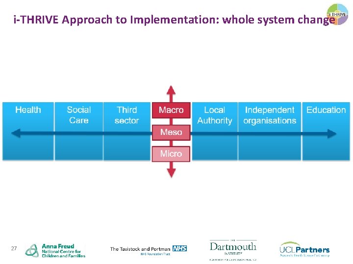 i-THRIVE Approach to Implementation: whole system change 27 