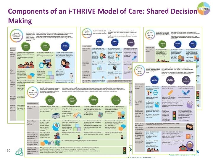Components of an i-THRIVE Model of Care: Shared Decision Making 30 