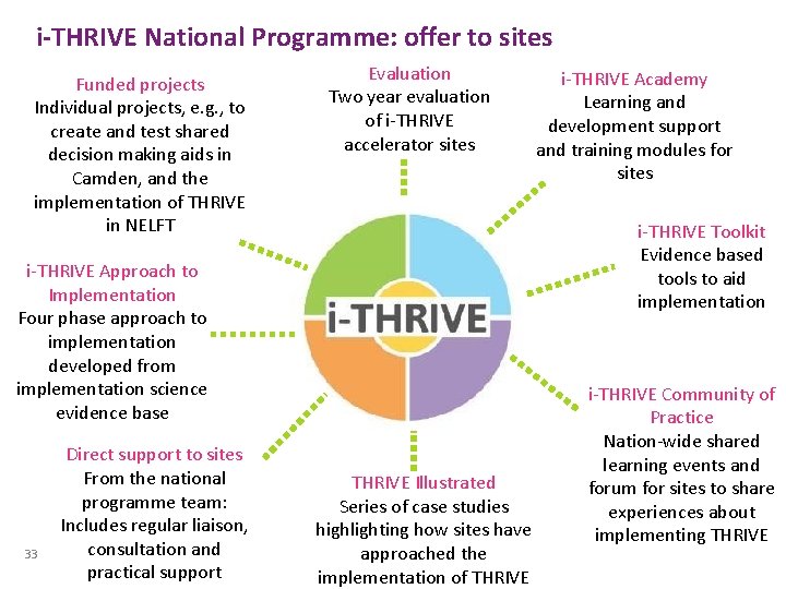 i-THRIVE National Programme: offer to sites Funded projects Individual projects, e. g. , to