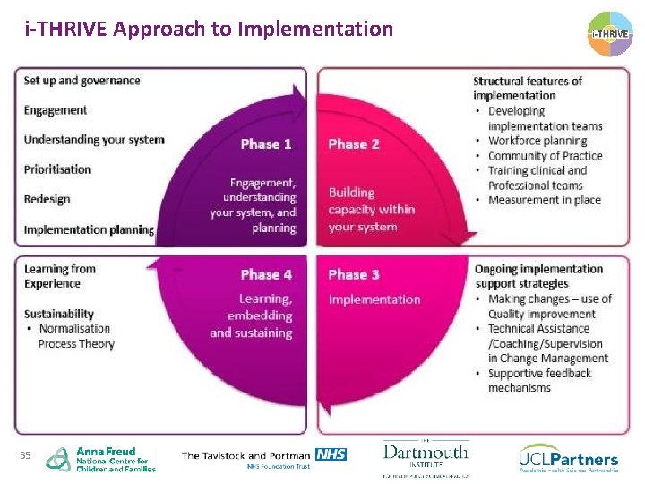 i-THRIVE Approach to Implementation 35 
