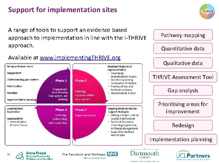Support for implementation sites A range of tools to support an evidence based approach