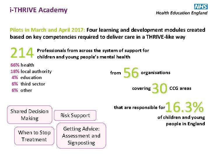 i-THRIVE Academy Pilots in March and April 2017: Four learning and development modules created