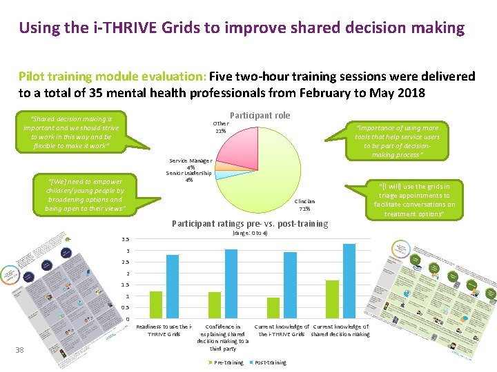 Using the i-THRIVE Grids to improve shared decision making Pilot training module evaluation: Five