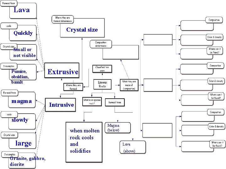 Lava Quickly Crystal size Small or not visible Pumice, obsidian, basalt magma Extrusive Intrusive