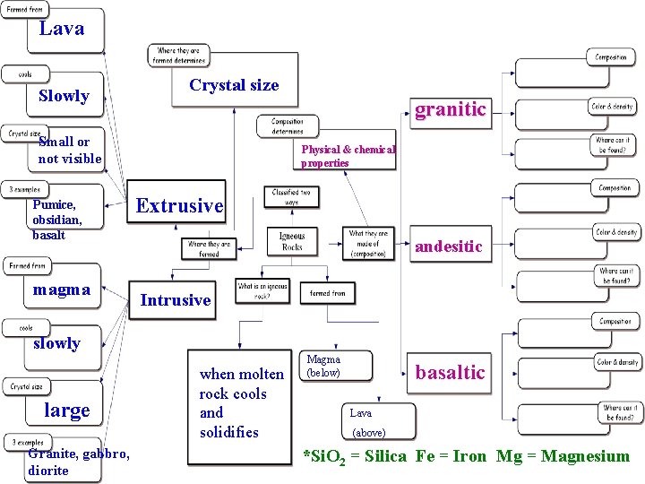 Lava Slowly Crystal size granitic Small or not visible Pumice, obsidian, basalt magma Physical