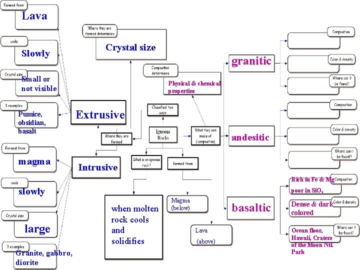 Lava Slowly Crystal size granitic Small or not visible Pumice, obsidian, basalt magma Physical