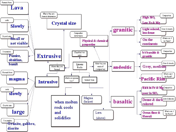 Lava High Si. O 2 Slowly Crystal size granitic Small or not visible Pumice,