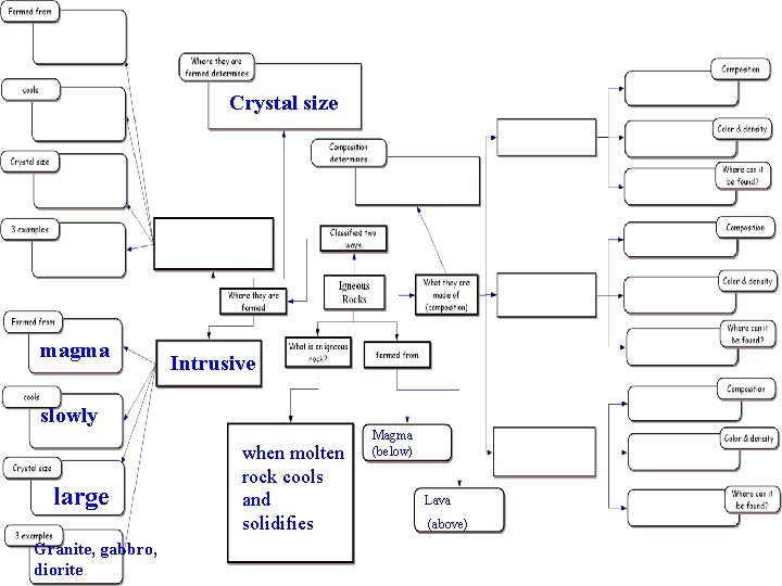 Crystal size magma Intrusive slowly large Granite, gabbro, diorite when molten rock cools and