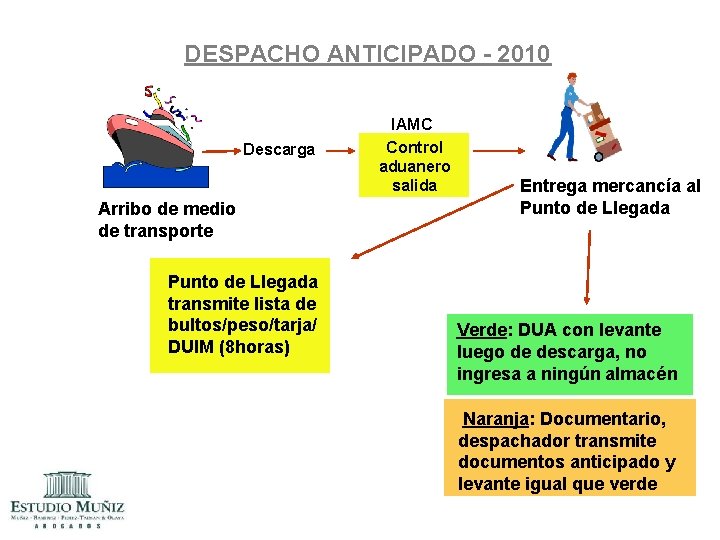 DESPACHO ANTICIPADO - 2010 Descarga Arribo de medio de transporte Punto de Llegada transmite DESPACHO ANTICIPADO - 2010 Descarga Arribo de medio de transporte Punto de Llegada transmite