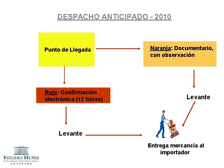 DESPACHO ANTICIPADO - 2010 Punto de Llegada Rojo: Confirmación electrónica (12 horas) Naranja: Documentario, DESPACHO ANTICIPADO - 2010 Punto de Llegada Rojo: Confirmación electrónica (12 horas) Naranja: Documentario,