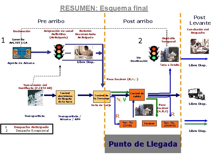 Proceso de Ingreso RESUMEN: Esquema final Pre arribo Declaración 1 Garantía Art. 160 LGA Proceso de Ingreso RESUMEN: Esquema final Pre arribo Declaración 1 Garantía Art. 160 LGA