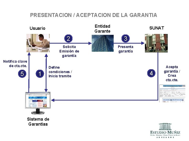 PRESENTACION / ACEPTACION DE LA GARANTIA Entidad Garante Usuario 2 Solicita Emisión de garantía PRESENTACION / ACEPTACION DE LA GARANTIA Entidad Garante Usuario 2 Solicita Emisión de garantía