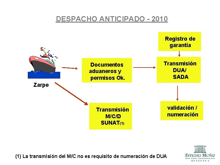 DESPACHO ANTICIPADO - 2010 Registro de garantía Documentos aduaneros y permisos Ok. Transmisión DUA/ DESPACHO ANTICIPADO - 2010 Registro de garantía Documentos aduaneros y permisos Ok. Transmisión DUA/