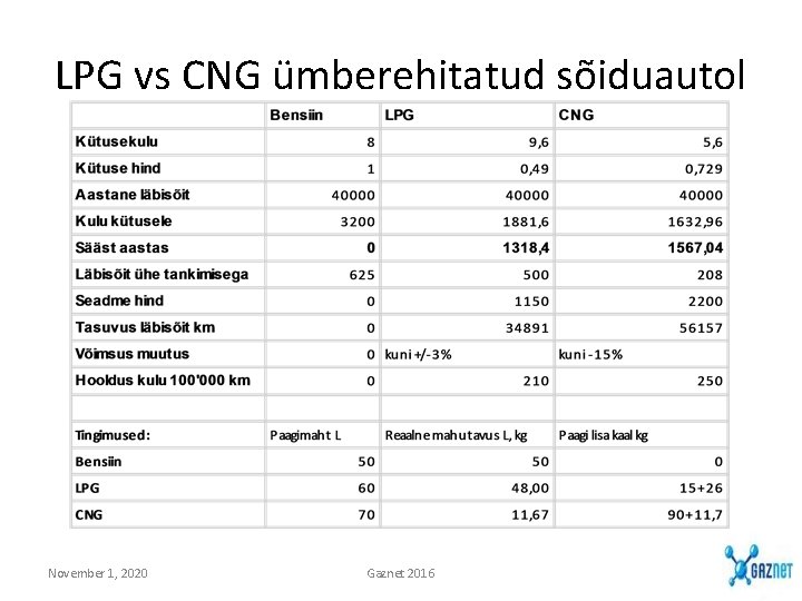 LPG vs CNG ümberehitatud sõiduautol November 1, 2020 Gaznet 2016 LPG vs CNG ümberehitatud sõiduautol November 1, 2020 Gaznet 2016