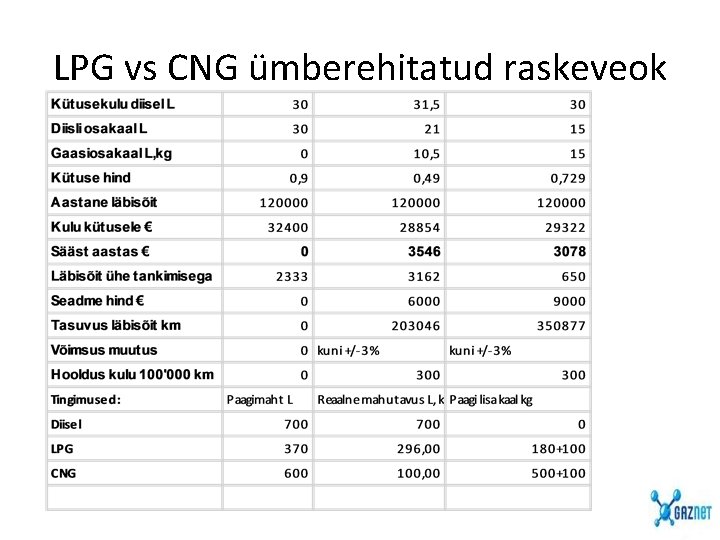 LPG vs CNG ümberehitatud raskeveok LPG vs CNG ümberehitatud raskeveok