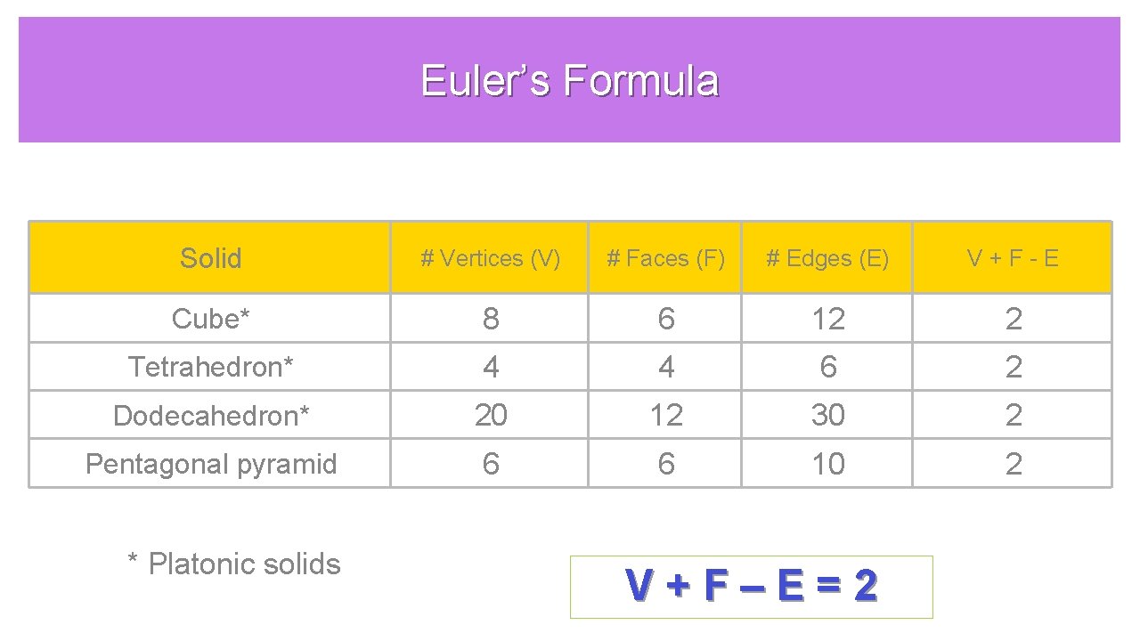 Euler’s Formula Solid # Vertices (V) # Faces (F) # Edges (E) V +