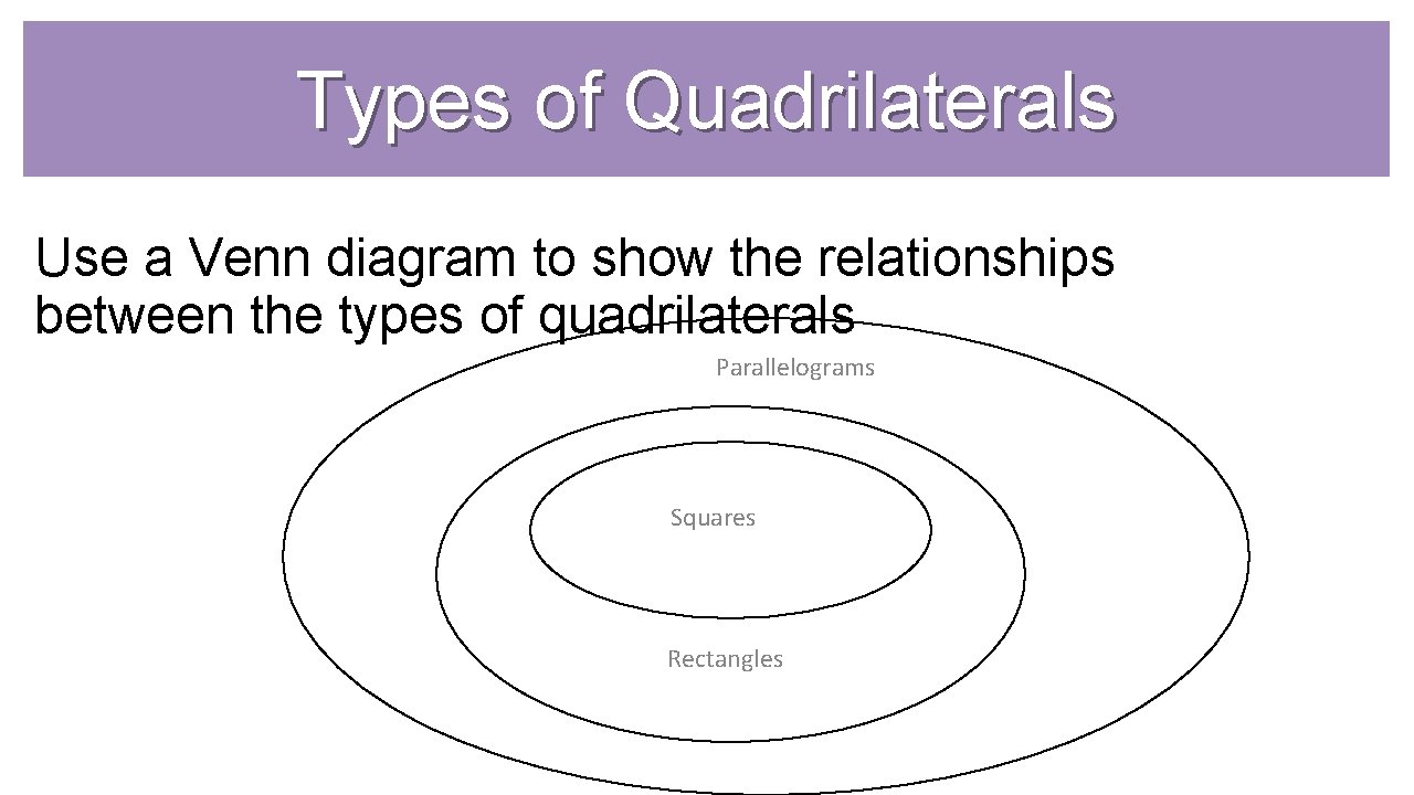 Types of Quadrilaterals Use a Venn diagram to show the relationships between the types