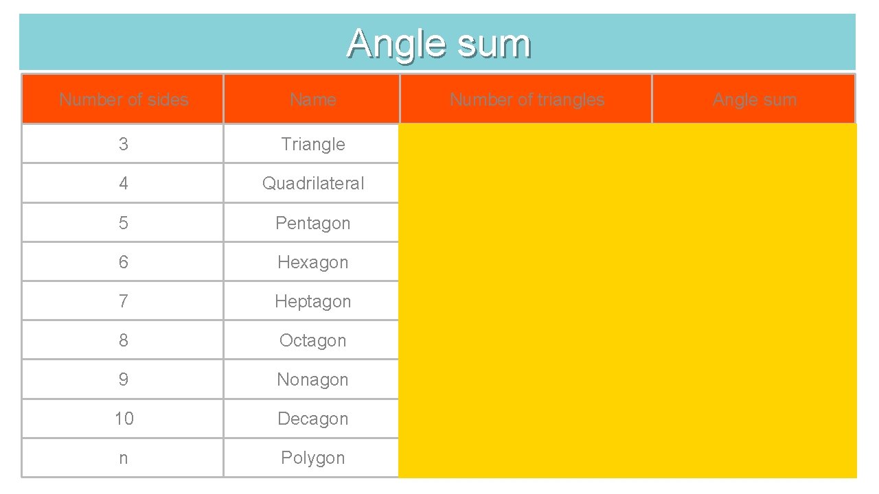 Angle sum Number of sides Name Number of triangles Angle sum 3 Triangle 1