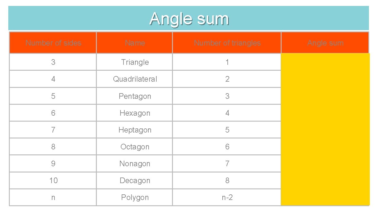 Angle sum Number of sides Name Number of triangles Angle sum 3 Triangle 1