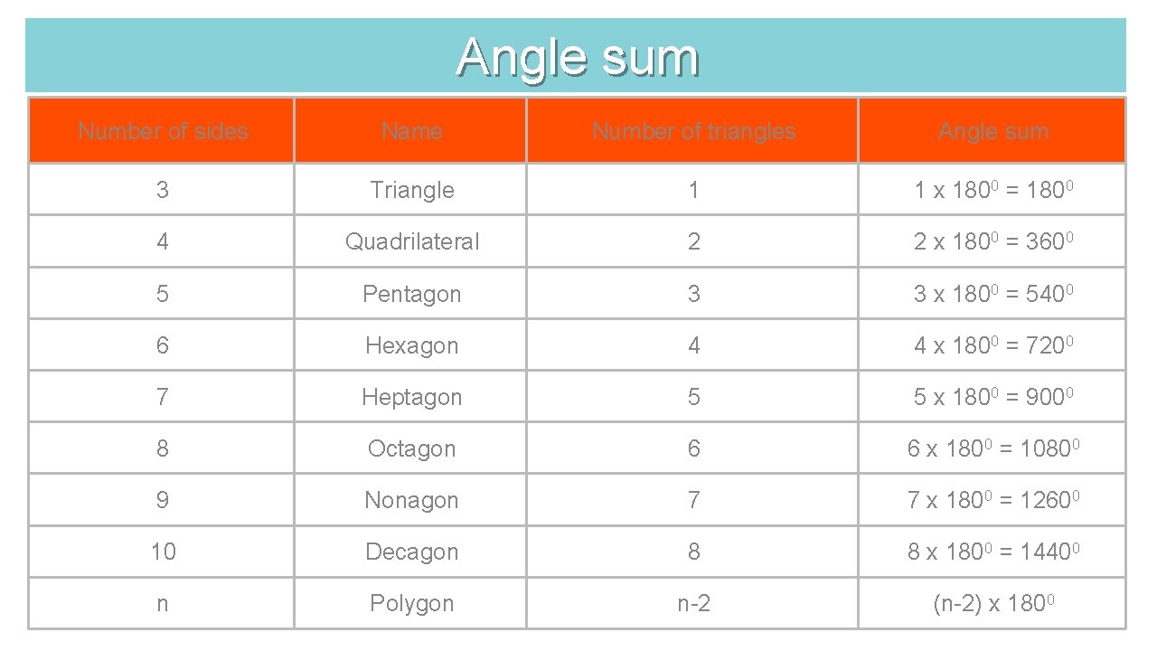 Angle sum Number of sides Name Number of triangles Angle sum 3 Triangle 1