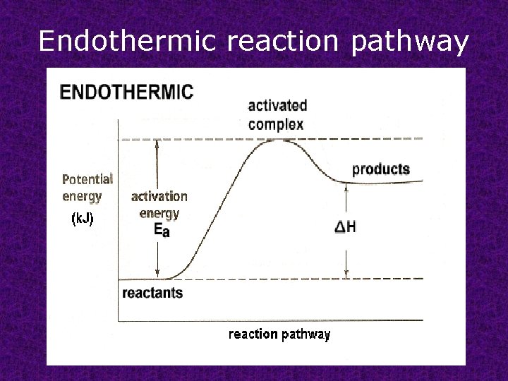 Endothermic reaction pathway 