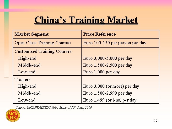 China’s Training Market Segment Price Reference Open Class Training Courses Euro 100 -150 person