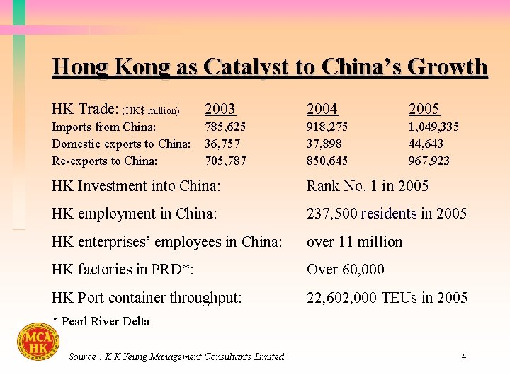 Hong Kong as Catalyst to China’s Growth HK Trade: (HK$ million) 2003 2004 2005