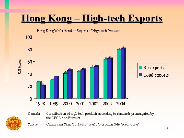 Hong Kong – High-tech Exports US$ billion Hong Kong’s Merchandise Exports of High-tech Products