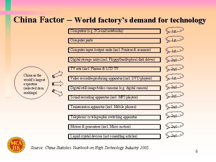 China Factor – World factory’s demand for technology China as the world’s largest exporters