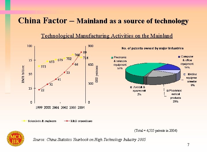 China Factor – Mainland as a source of technology Technological Manufacturing Activities on the