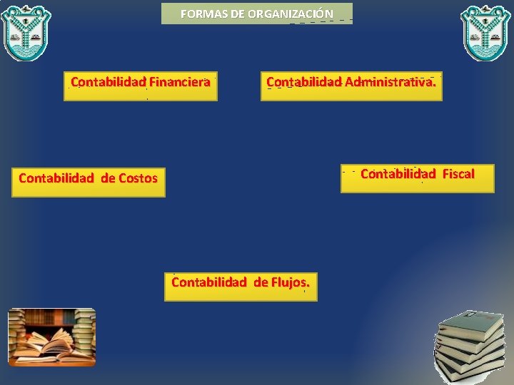 FORMAS DE ORGANIZACIÓN Contabilidad Financiera Contabilidad Administrativa. Contabilidad Fiscal Contabilidad de Costos Contabilidad de