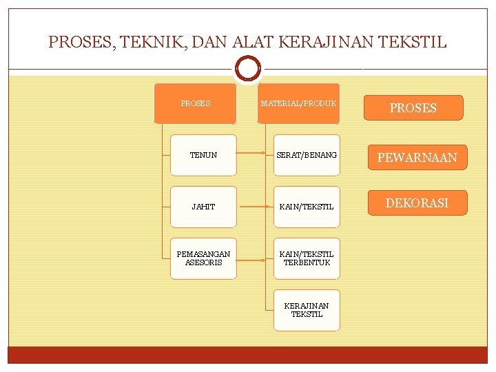 PROSES, TEKNIK, DAN ALAT KERAJINAN TEKSTIL PROSES MATERIAL/PRODUK TENUN SERAT/BENANG JAHIT KAIN/TEKSTIL PEMASANGAN ASESORIS