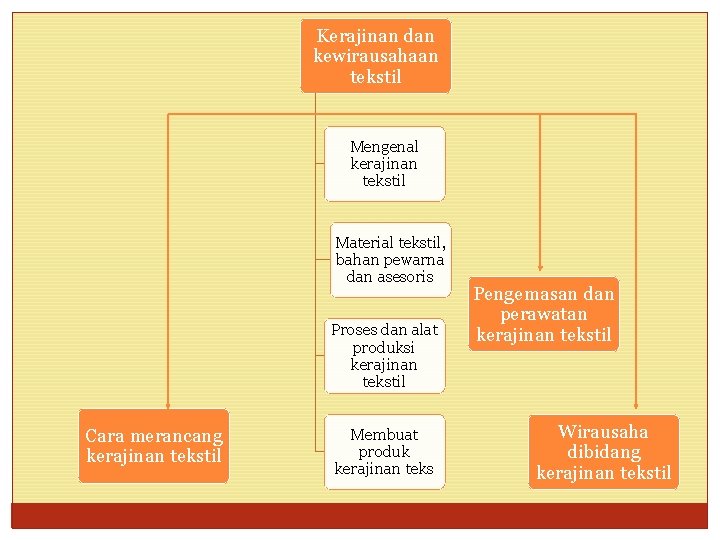 Kerajinan dan kewirausahaan tekstil Mengenal kerajinan tekstil Material tekstil, bahan pewarna dan asesoris Proses